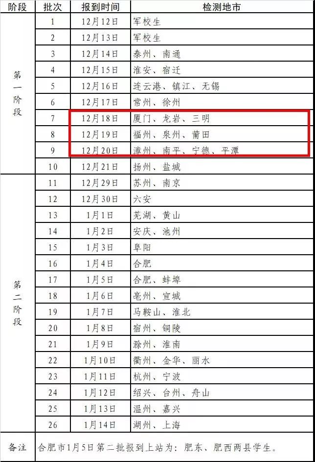 提醒：2020年度空軍招飛復(fù)選了,！福建考生記得報到