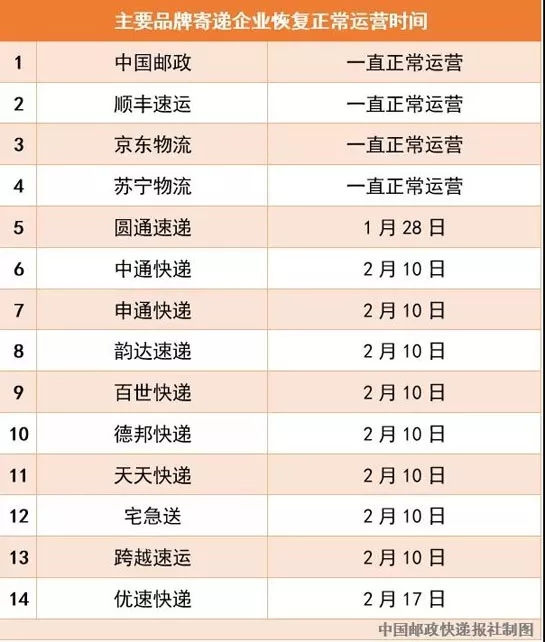 國家郵政局：13家快遞企業(yè)恢復(fù)正常運營,！