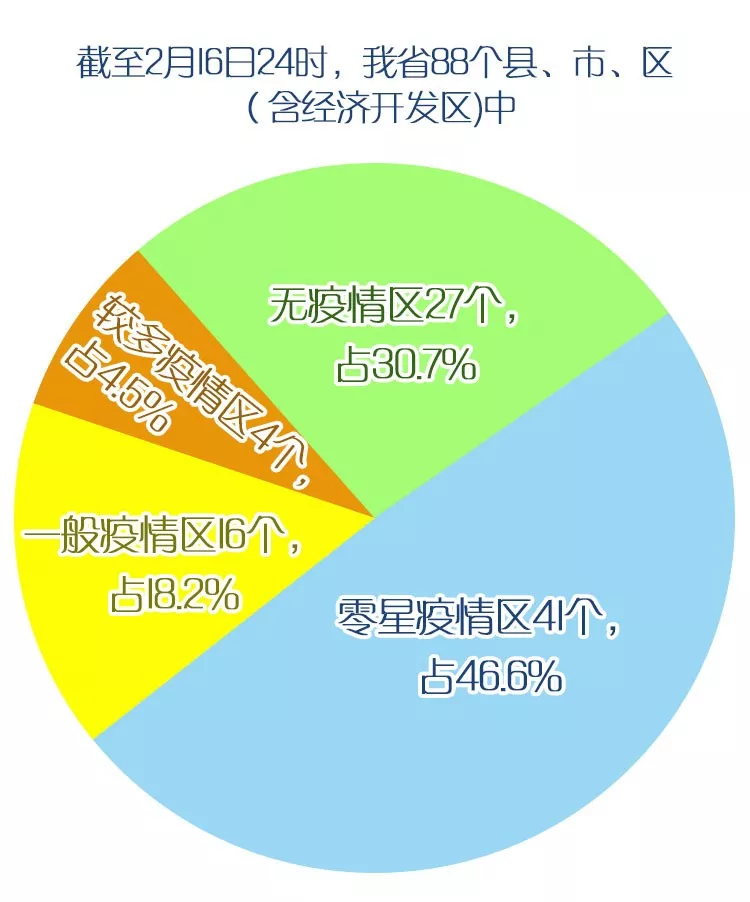 詳情,！福建更新“疫情分布圖”：無疫情區(qū)27個(gè),，較多疫情區(qū)4個(gè)