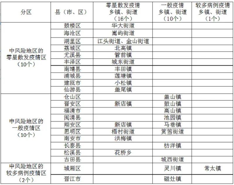 福建更新疫情分區(qū)情況：高風(fēng)險(xiǎn)地區(qū)0個(gè),，中風(fēng)險(xiǎn)地區(qū)22個(gè)，低風(fēng)險(xiǎn)地區(qū)66個(gè)