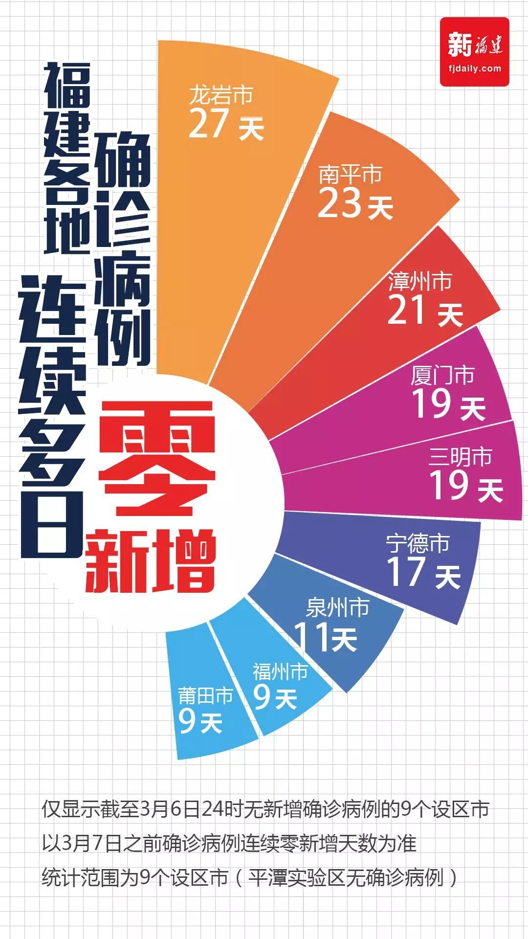 9天！雙0,！福建7市1區(qū)無住院患者,，96.27%確診患者已治愈