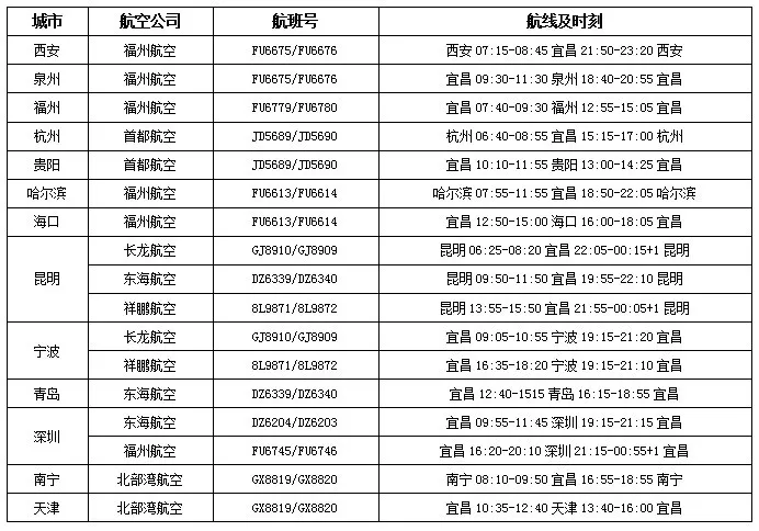 歡迎來福建,！今天，宜昌三峽機(jī)場正式復(fù)航,，首飛福州,、泉州等方向