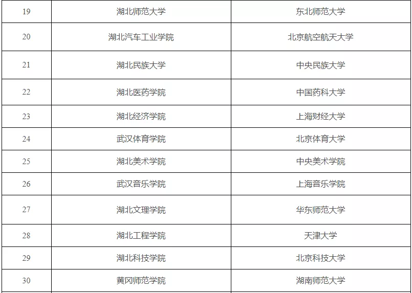 定了,！全國(guó)高校與湖北高校“一幫一”,，其中有福建高校