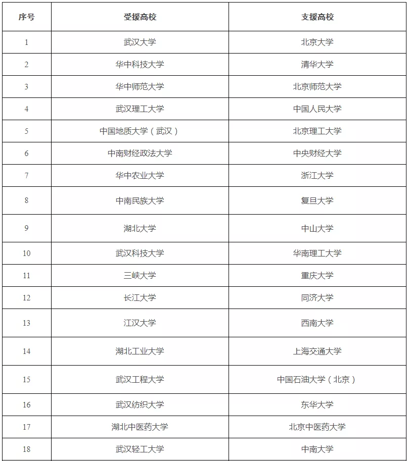 定了,！全國(guó)高校與湖北高校“一幫一”,，其中有福建高校