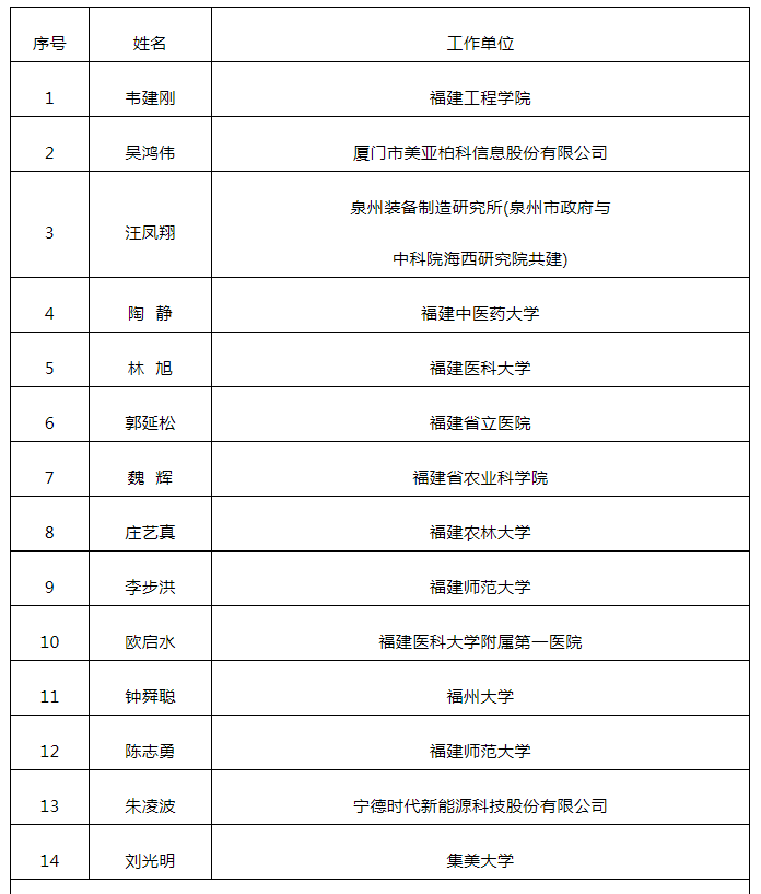 百千萬人才工程國家級人選,！福建擬推薦他們！