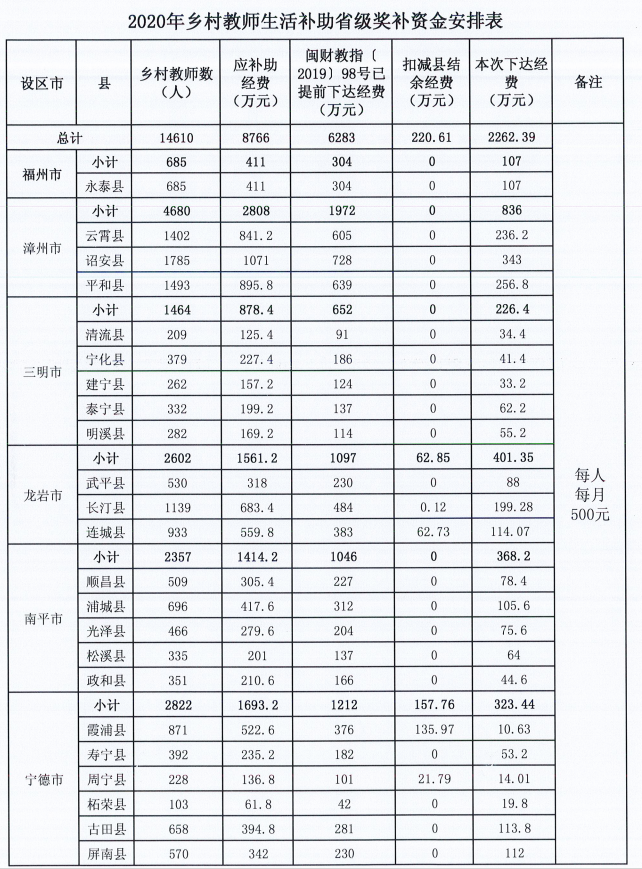 福建鄉(xiāng)村教師注意,！2020年你將領(lǐng)到這筆生活補(bǔ)助