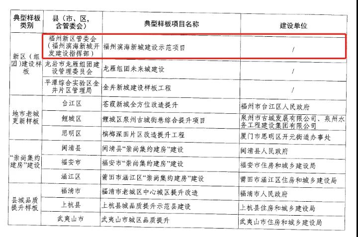 全省第一,！福州新區(qū)核心區(qū)濱海新城,！