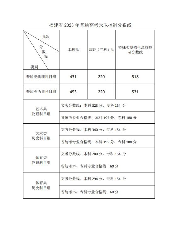 剛剛,！福建2023年高考錄取控制分數(shù)線公布！