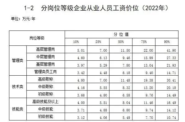 最新工資價位表來了,！你是什么段位？