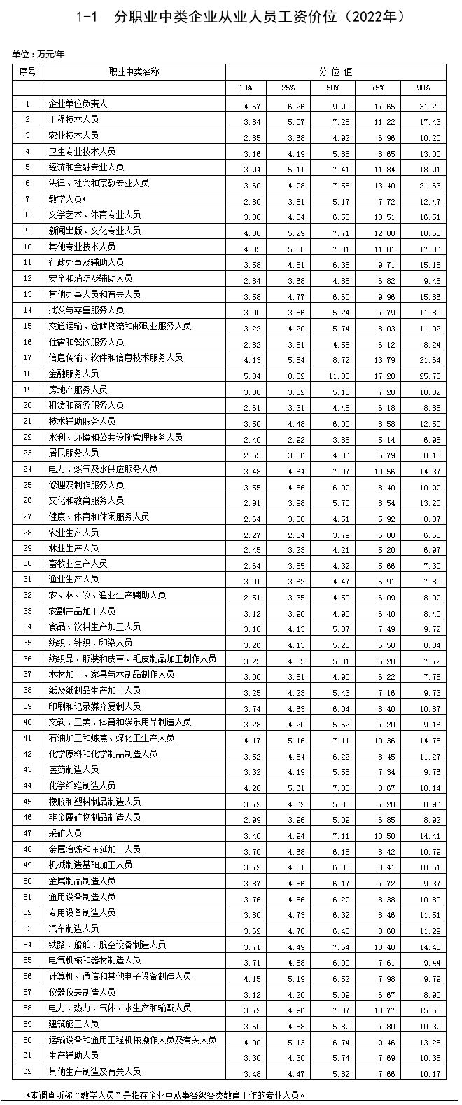 最新工資價位表來了,！你是什么段位？