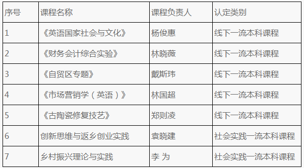 福州外語外貿(mào)學(xué)院獲批7門省級一流本科課程