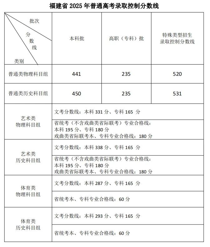 福建2025年高考分?jǐn)?shù)線(xiàn)公布！