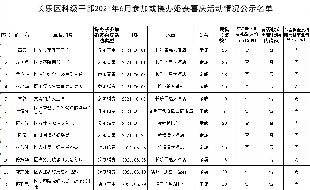 【移風(fēng)易俗】長(zhǎng)樂(lè)區(qū)科級(jí)干部2021年6月參加或操辦婚喪喜慶活動(dòng)情況公示名單