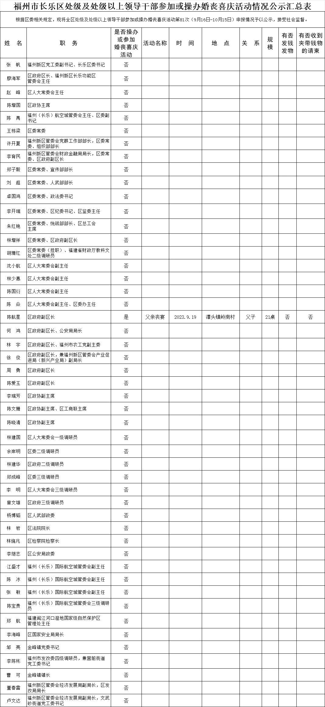 【移風易俗】福州市長樂區(qū)處級及處級以上領(lǐng)導干部參加或操辦婚喪喜慶活動情況公示名單