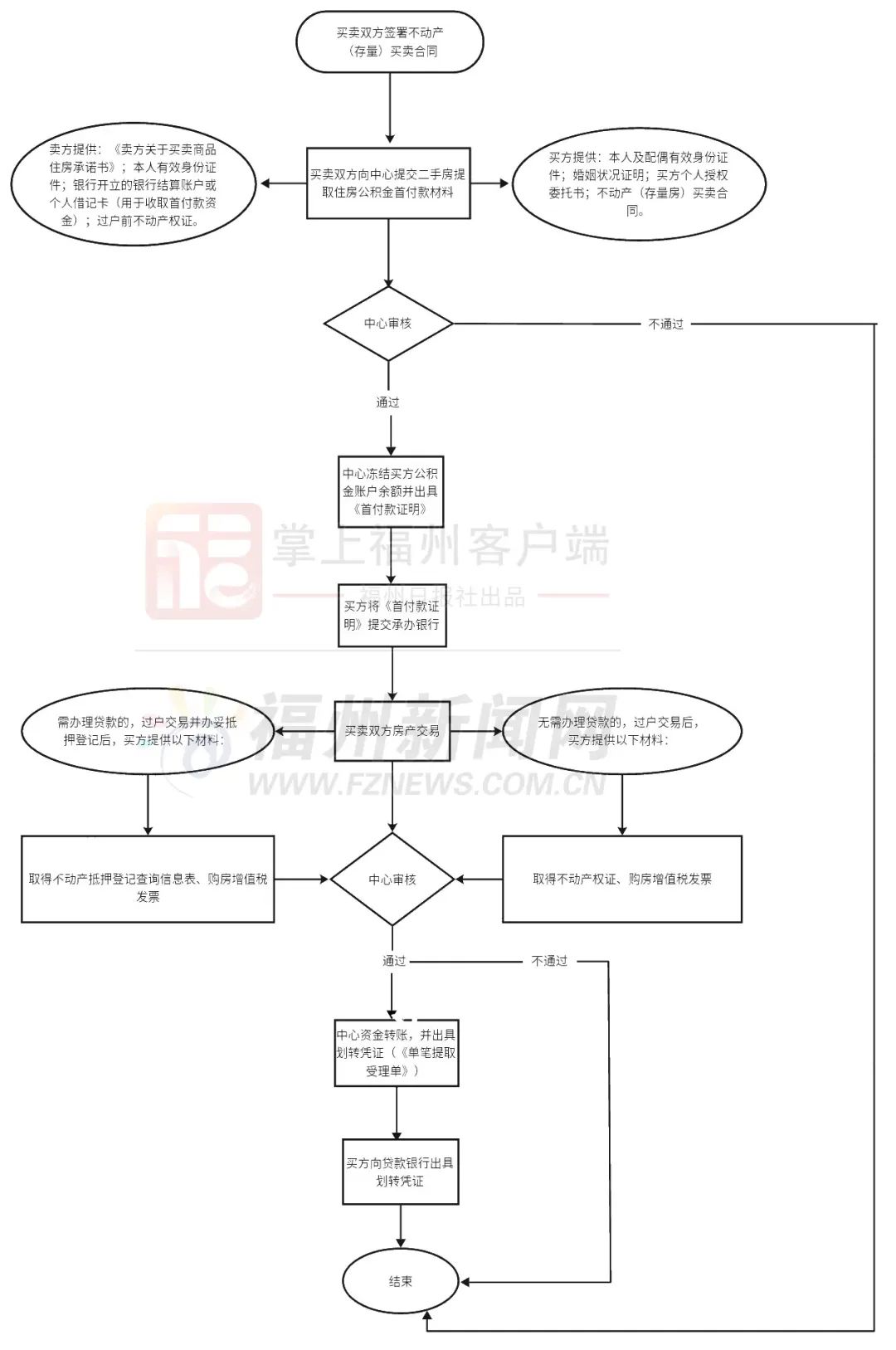 @長(zhǎng)樂(lè)人，公積金支付二手房首付攻略來(lái)了→