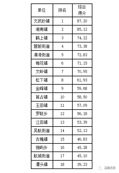 主題競(jìng)賽亮出成績(jī)單,，文武砂鎮(zhèn)排第一！