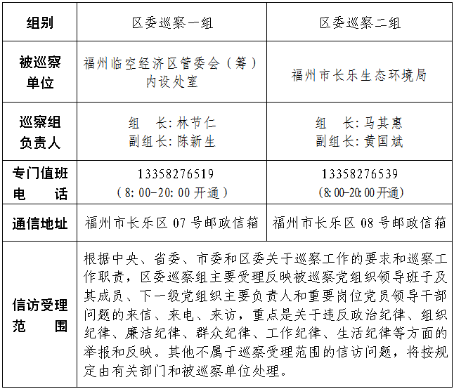 關(guān)于區(qū)委巡察組進駐福州臨空經(jīng)濟區(qū)管委會（籌）內(nèi)設(shè)處室等2個單位巡察的公告