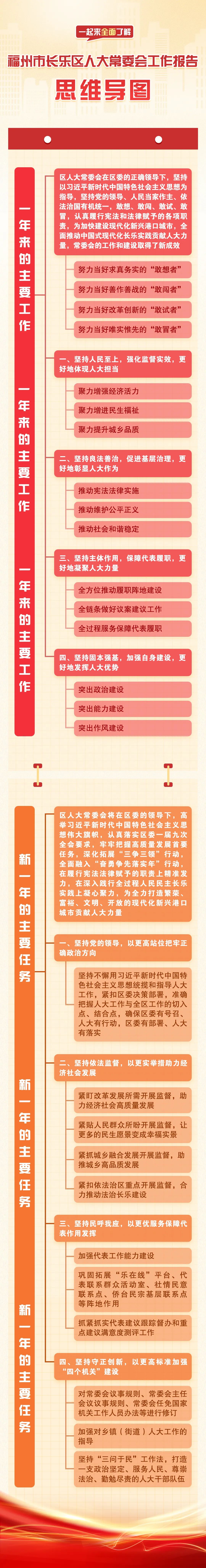 一張思維導(dǎo)圖全解長樂區(qū)人大常委會(huì)工作報(bào)告要點(diǎn)→