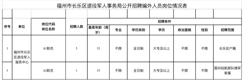 找工作的看過來,！區(qū)退役軍人事務(wù)局公開招聘6名工作人員