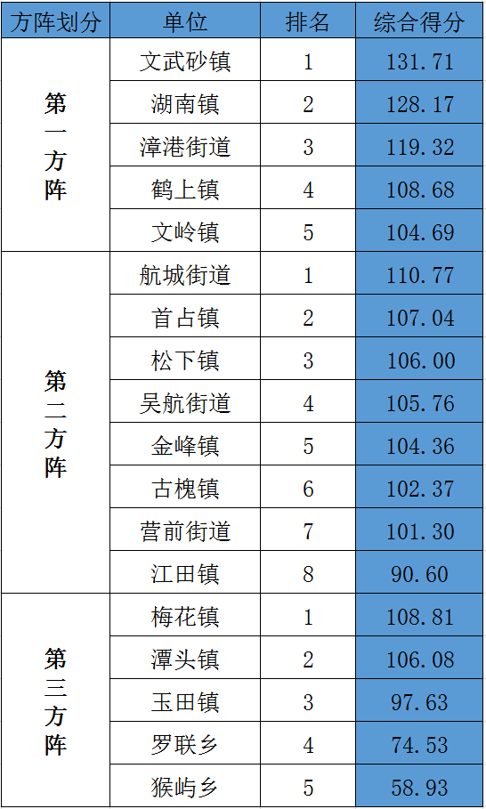 2020年第四季度主題競(jìng)賽活動(dòng)鄉(xiāng)鎮(zhèn)（街道）綜合考評(píng)排名出爐