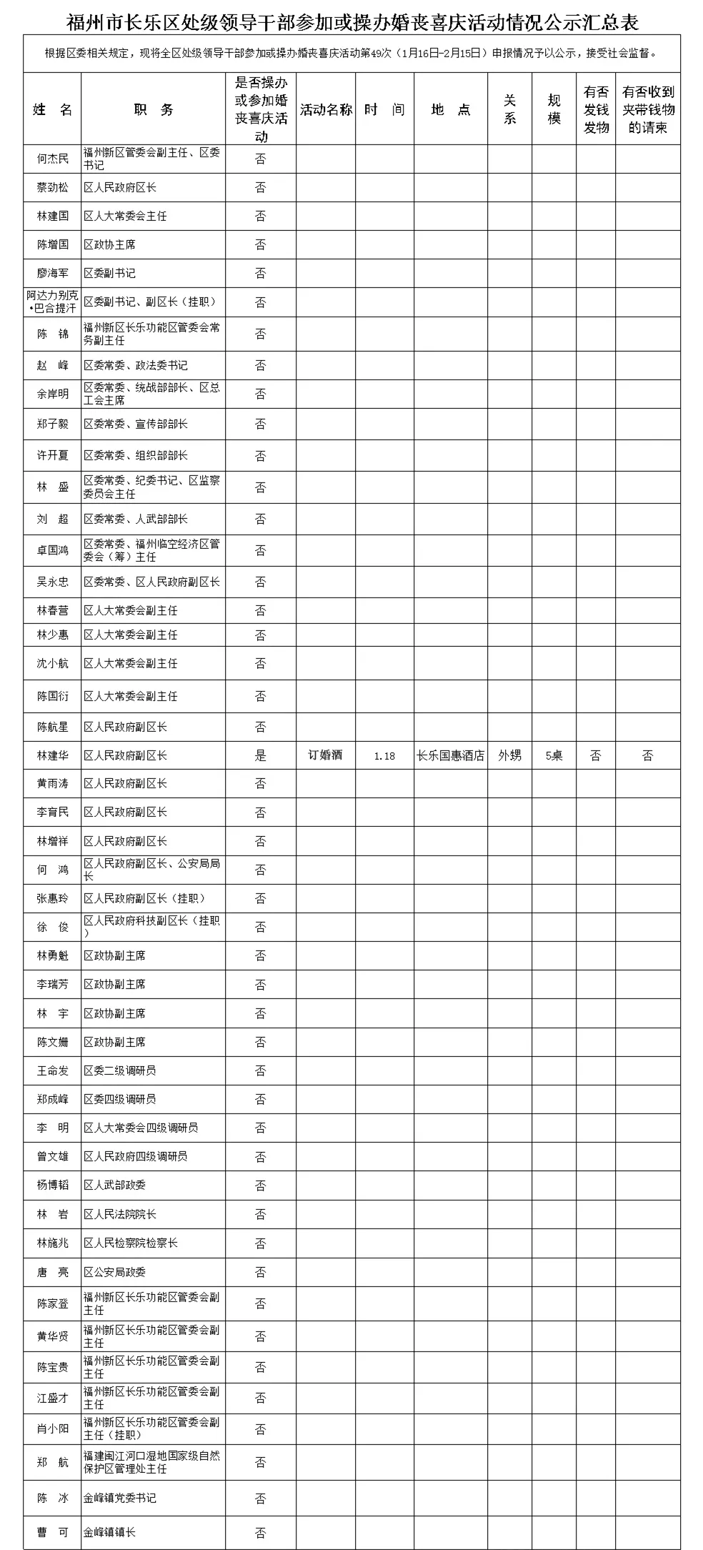 【移風(fēng)易俗】福州市長樂區(qū)處級領(lǐng)導(dǎo)干部參加或操辦婚喪喜慶活動情況公示匯總表