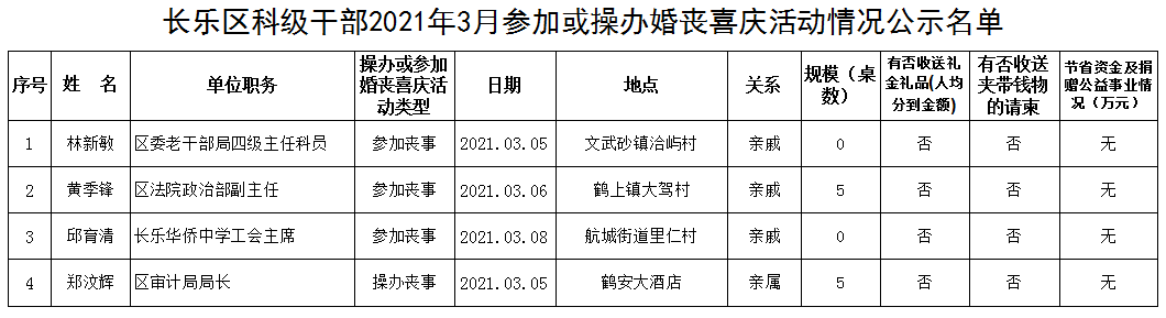 【移風(fēng)易俗】長(zhǎng)樂(lè)區(qū)科級(jí)干部2021年3月參加或操辦婚喪喜慶活動(dòng)情況公示名單