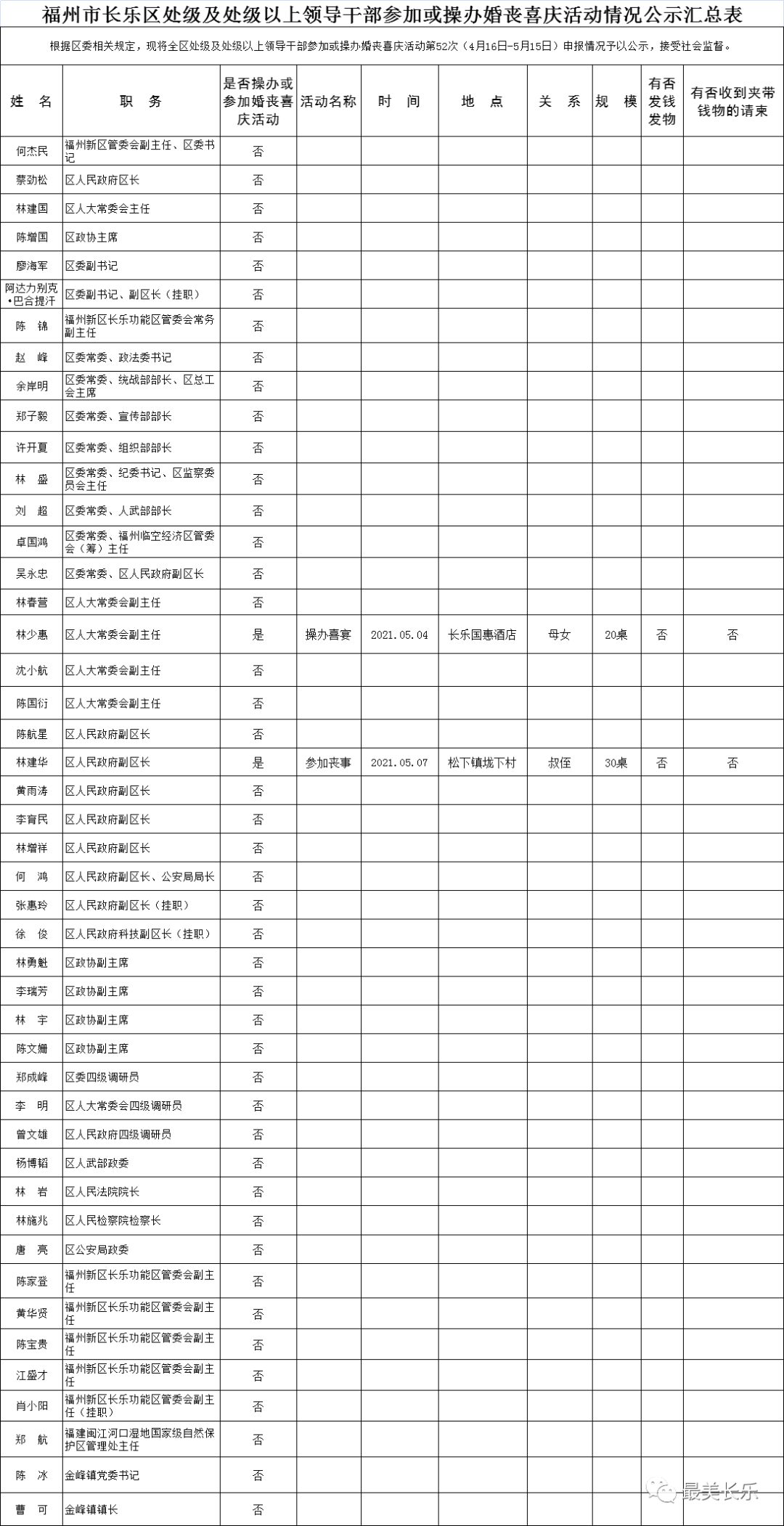 【移風(fēng)易俗】福州市長(zhǎng)樂(lè)區(qū)處級(jí)及處級(jí)以上領(lǐng)導(dǎo)干部參加或操辦婚喪喜慶活動(dòng)情況公示匯總表