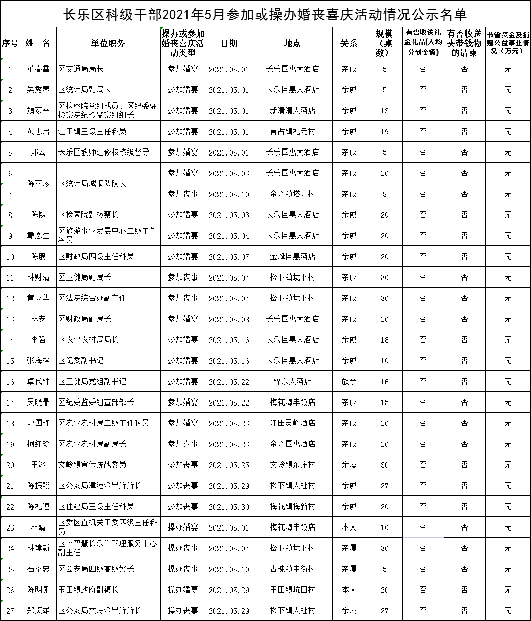 【移風(fēng)易俗】長樂區(qū)科級干部2021年5月參加或操辦婚喪喜慶活動情況公示名單