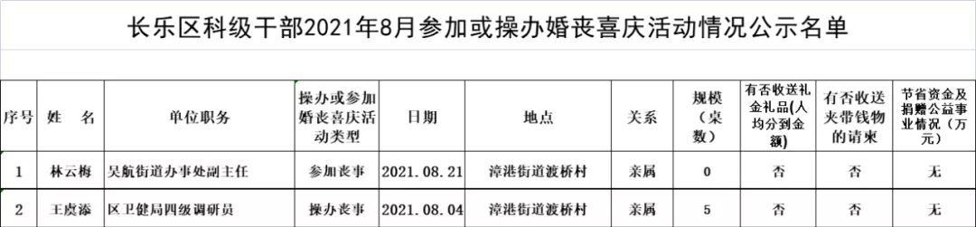 【移風(fēng)易俗】長(zhǎng)樂(lè)區(qū)科級(jí)干部2021年8月參加或操辦婚喪喜慶活動(dòng)情況公示名單