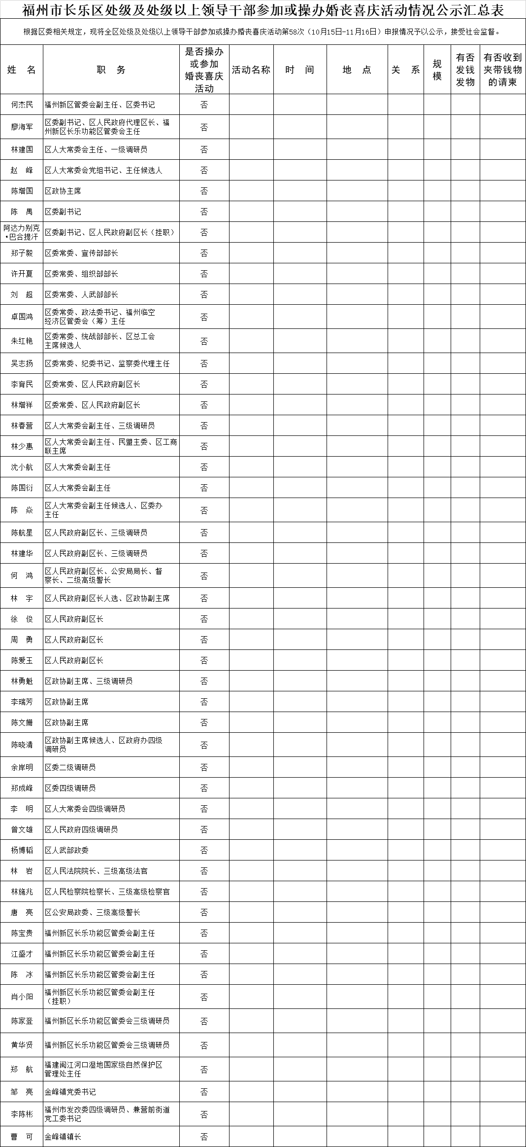 【移風(fēng)易俗】福州市長(zhǎng)樂區(qū)處級(jí)及處級(jí)以上領(lǐng)導(dǎo)干部參加或操辦婚喪喜慶活動(dòng)情況公示匯總表