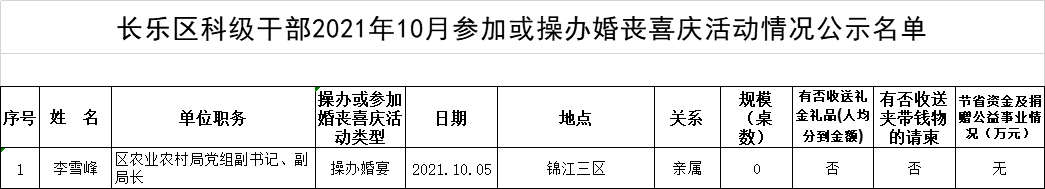 【移風(fēng)易俗】長樂區(qū)科級干部2021年10月參加或操辦婚喪喜慶活動情況公示名單