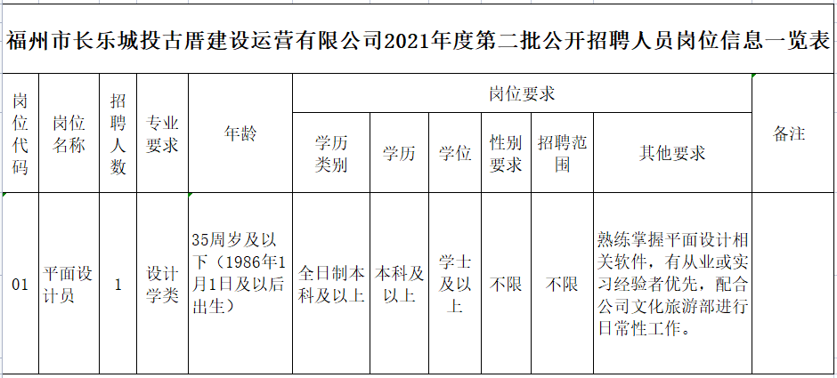 福州市長樂城投古厝建設(shè)運(yùn)營有限公司相關(guān)崗位招聘公告