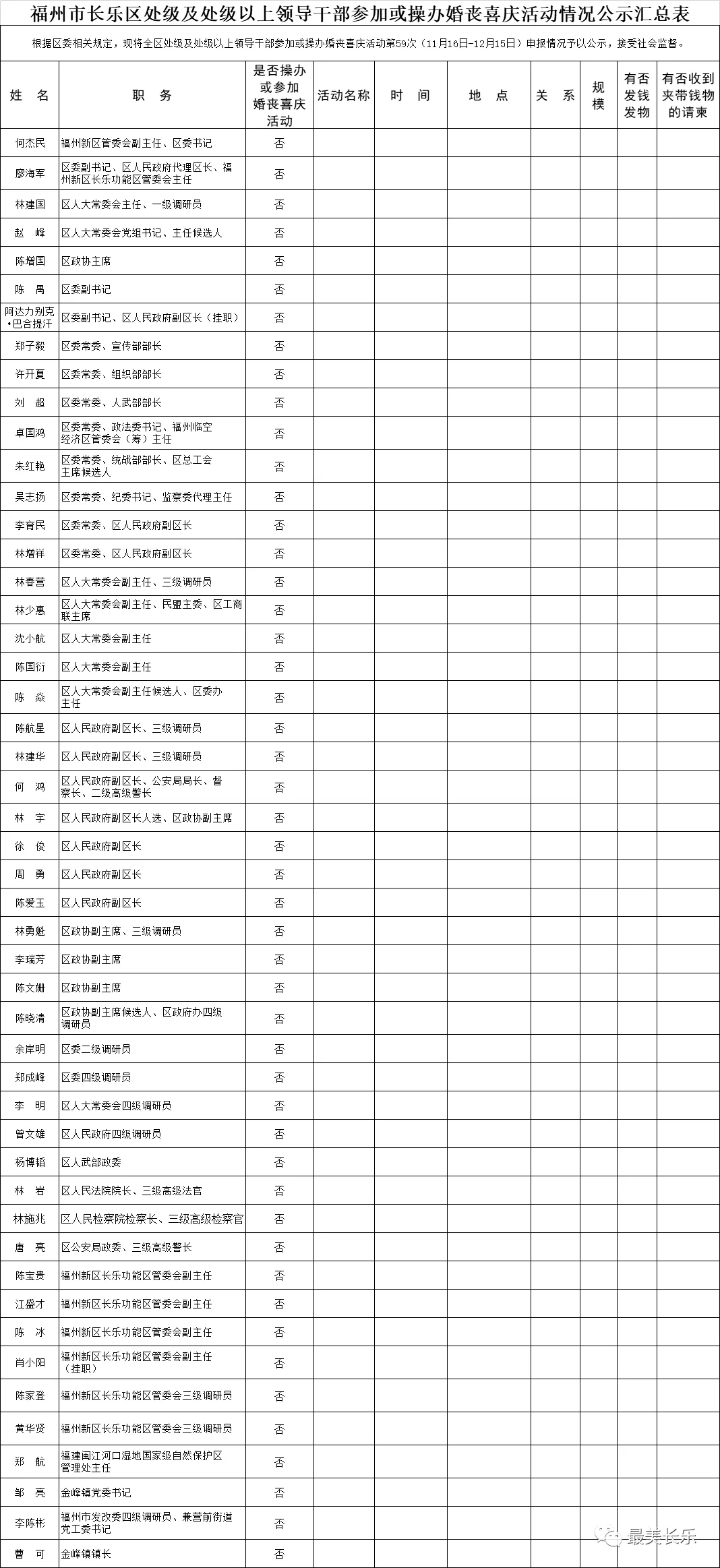 【移風易俗】福州市長樂區(qū)處級及處級以上領導干部參加或操辦婚喪喜慶活動情況公示匯總表