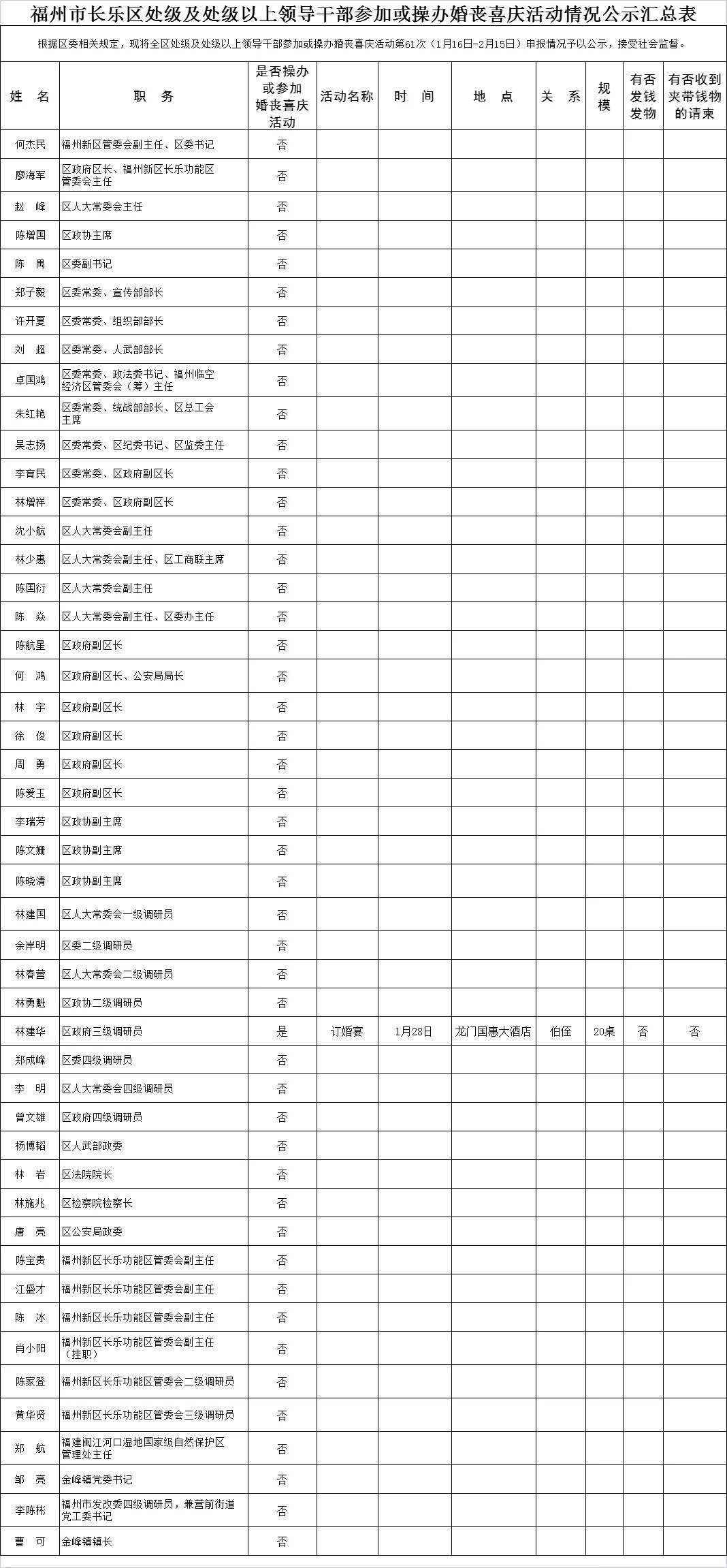 【移風易俗】福州市長樂區(qū)處級及處級以上領導干部參加或操辦婚喪喜慶活動情況公示匯總表