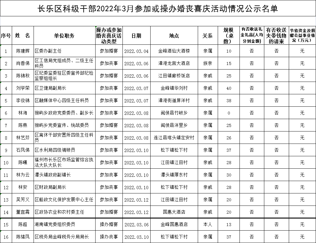 長樂區(qū)科級(jí)干部2022年3月參加或操辦婚喪喜慶活動(dòng)情況公示名單