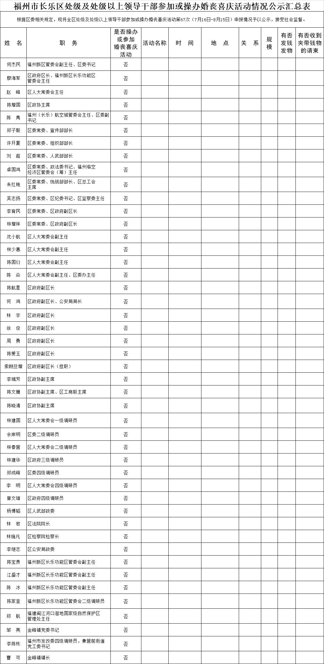 【移風(fēng)易俗】福州市長樂區(qū)處級及處級以上領(lǐng)導(dǎo)干部參加或操辦婚喪喜慶活動(dòng)情況公示匯總表