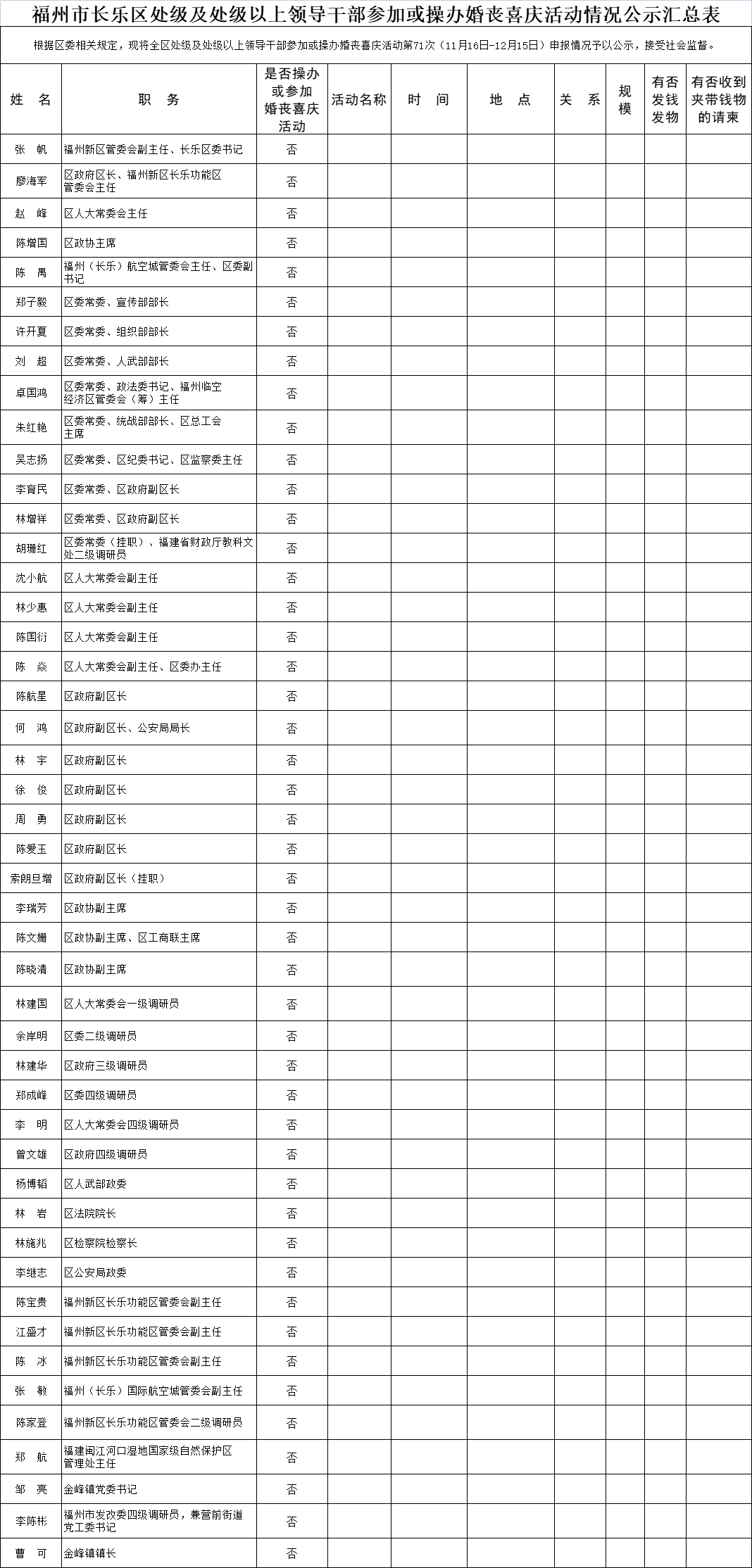 【移風(fēng)易俗】福州市長(zhǎng)樂(lè)區(qū)處級(jí)及處級(jí)以上領(lǐng)導(dǎo)干部參加或操辦婚喪喜慶活動(dòng)情況公示匯總表