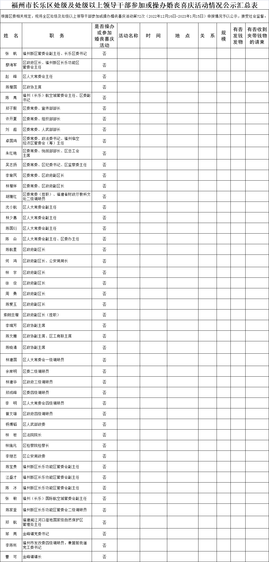 【移風(fēng)易俗】福州市長(zhǎng)樂(lè)區(qū)處級(jí)及處級(jí)以上領(lǐng)導(dǎo)干部參加或操辦婚喪喜慶活動(dòng)情況公示匯總表