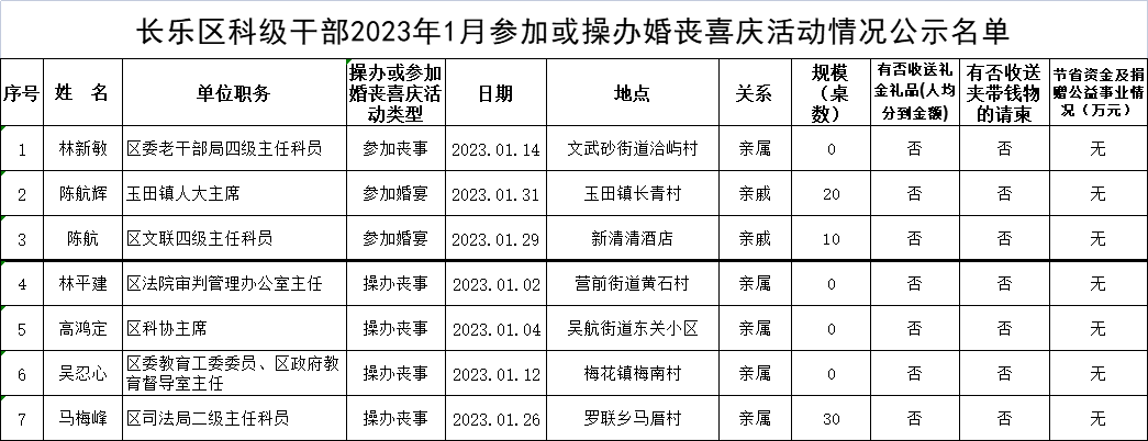 長樂區(qū)科級干部2023年1月參加或操辦婚喪喜慶活動情況公示名單