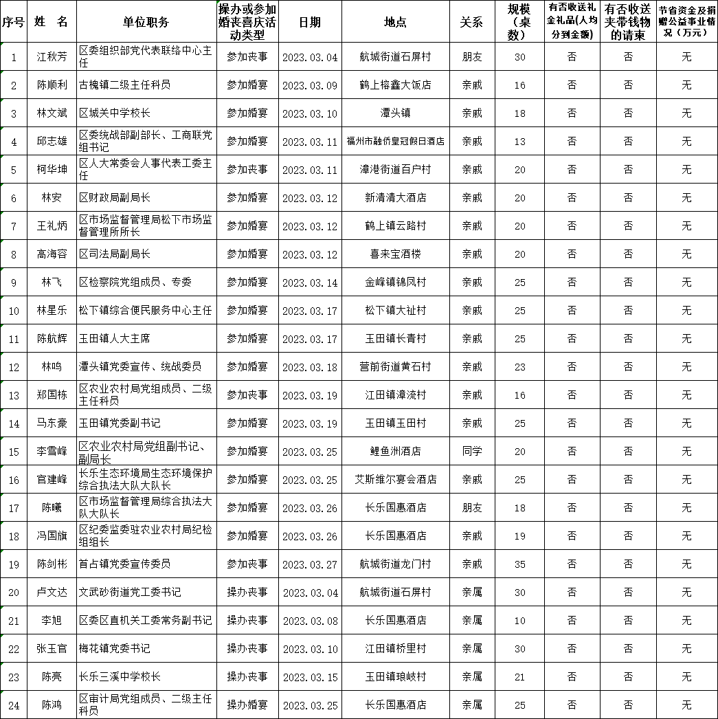 長樂區(qū)科級干部2023年3月參加或操辦婚喪喜慶活動(dòng)情況公示名單