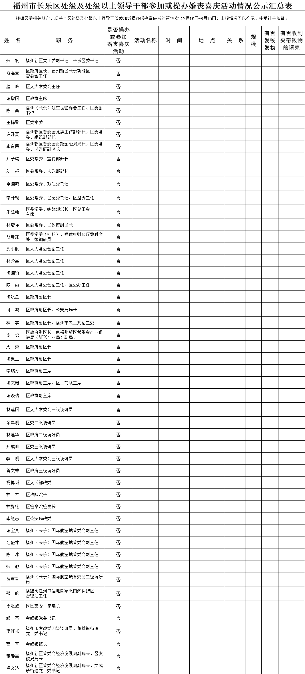 【移風(fēng)易俗】福州市長(zhǎng)樂(lè)區(qū)處級(jí)及處級(jí)以上領(lǐng)導(dǎo)干部參加或操辦婚喪喜慶活動(dòng)情況公示匯總表