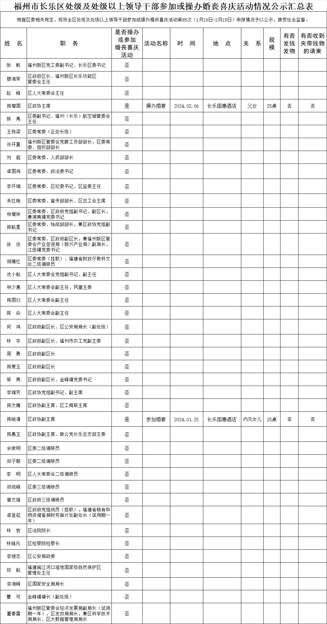 【移風(fēng)易俗】福州市長(zhǎng)樂區(qū)處級(jí)及處級(jí)以上領(lǐng)導(dǎo)干部參加或操辦婚喪喜慶活動(dòng)情況公示名單