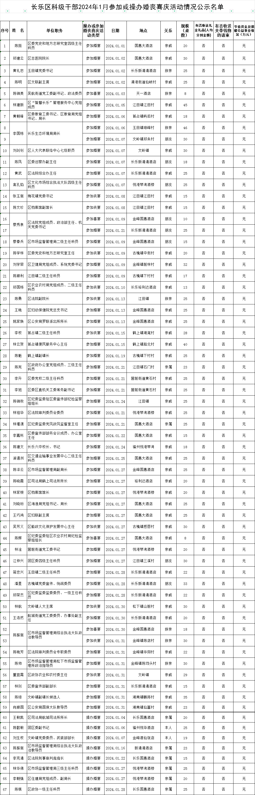 【移風(fēng)易俗】長樂區(qū)科級干部2024年1月參加或操辦婚喪喜慶活動情況公示名單