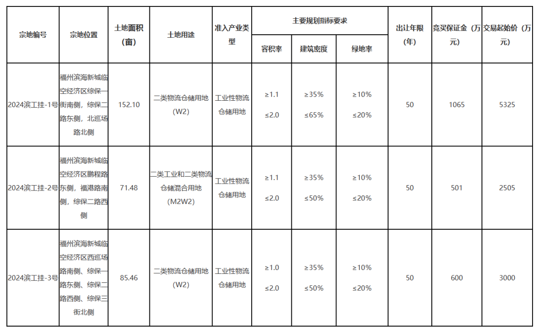 總起拍價約1.1億元,！長樂掛牌出讓→