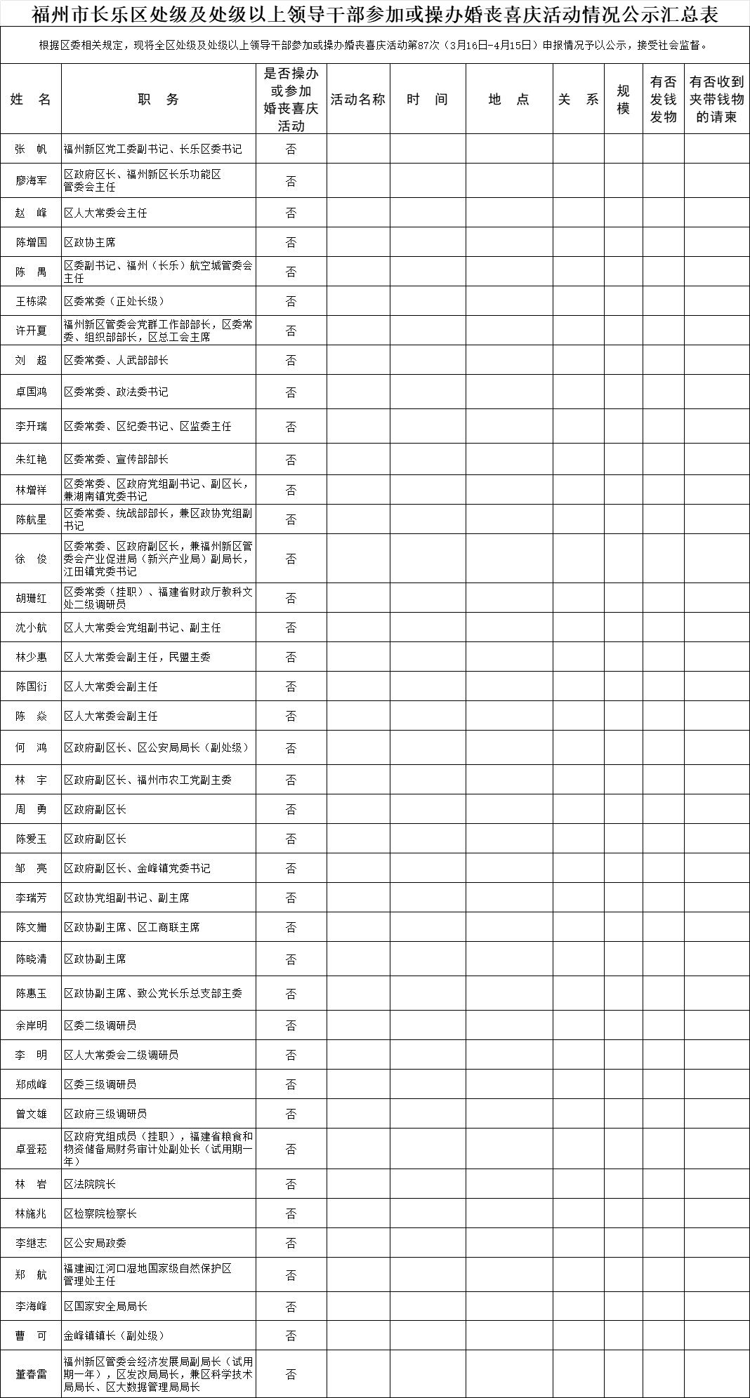 【移風(fēng)易俗】福州市長(zhǎng)樂區(qū)處級(jí)及處級(jí)以上領(lǐng)導(dǎo)干部參加或操辦婚喪喜慶活動(dòng)情況公示名單