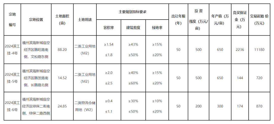 超127畝,！總起拍價近1.3億元！長樂掛牌出讓3地塊,，位于……