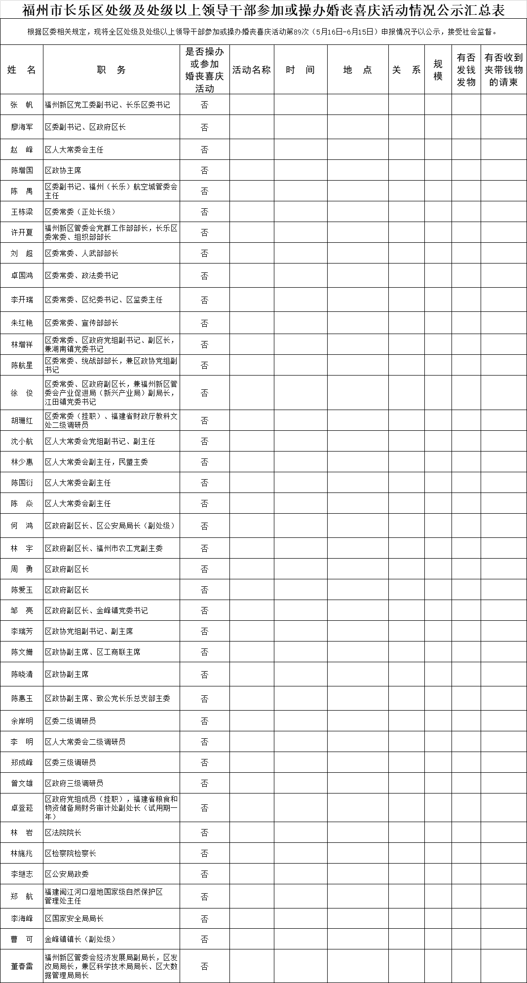 【移風(fēng)易俗】福州市長(zhǎng)樂(lè)區(qū)處級(jí)及處級(jí)以上領(lǐng)導(dǎo)干部參加或操辦婚喪喜慶活動(dòng)情況公示名單