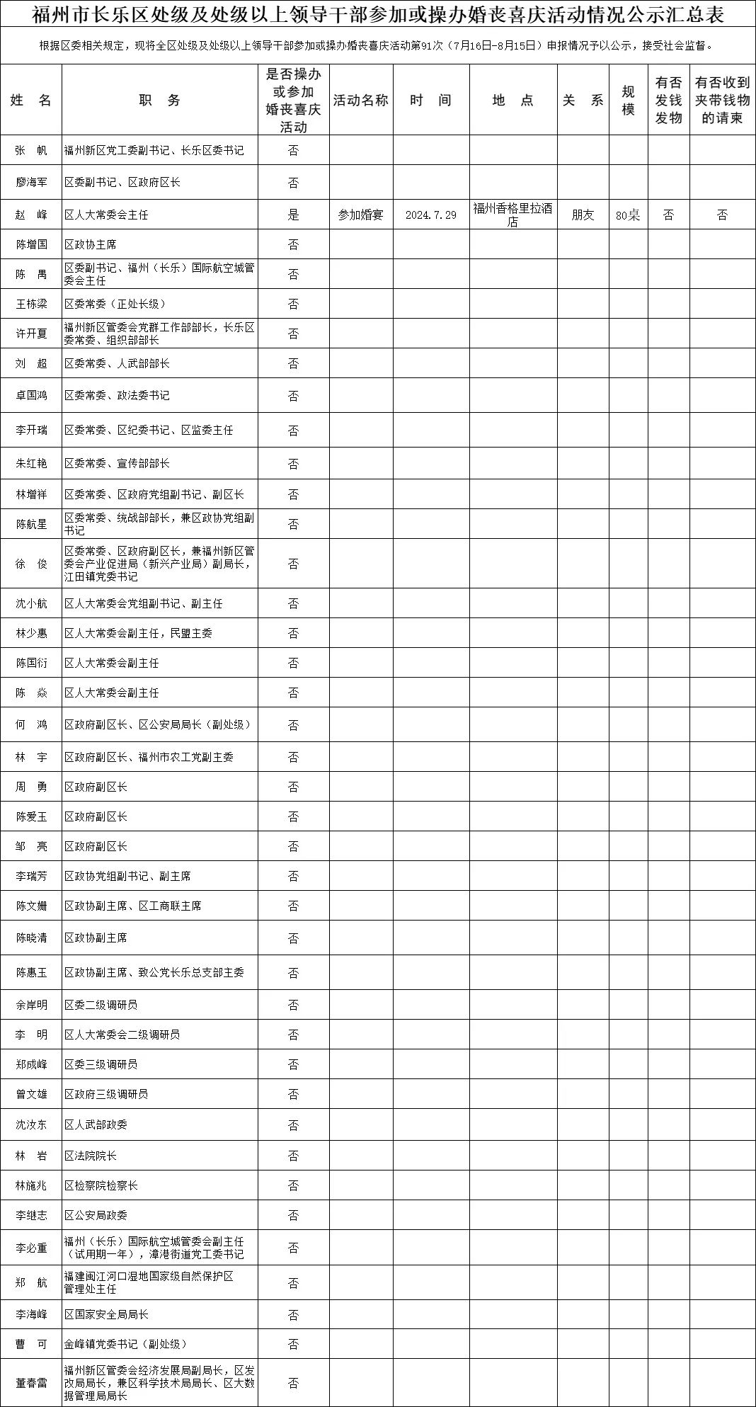 【移風(fēng)易俗】福州市長樂區(qū)處級及處級以上領(lǐng)導(dǎo)干部參加或操辦婚喪喜慶活動情況公示名單