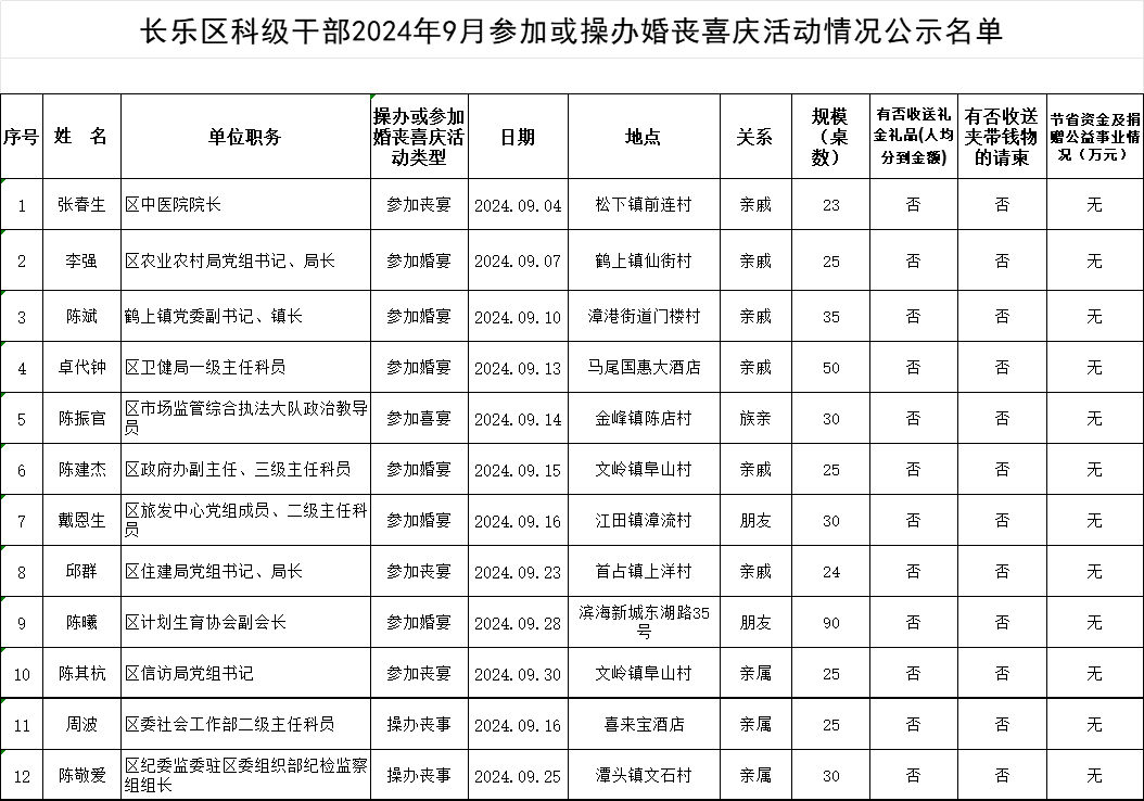 【移風(fēng)易俗】長(zhǎng)樂(lè)區(qū)科級(jí)干部2024年9月參加或操辦婚喪喜慶活動(dòng)情況公示名單