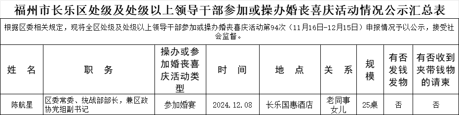 【移風(fēng)易俗】福州市長(zhǎng)樂(lè)區(qū)處級(jí)及處級(jí)以上領(lǐng)導(dǎo)干部參加或操辦婚喪喜慶活動(dòng)情況公示名單